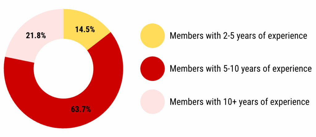 Graph showing percentage of members with number of years of experience