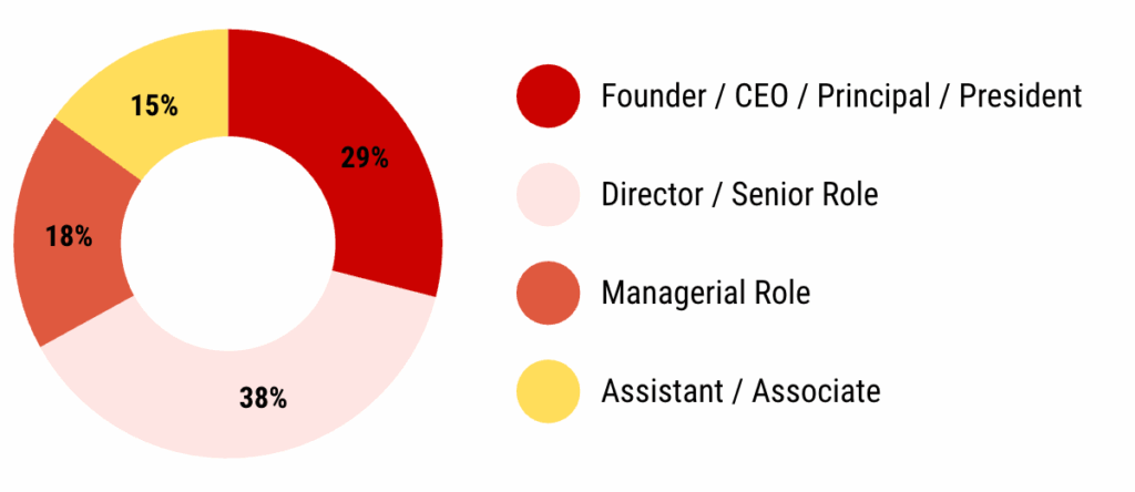 Graph showing percentage of members in specific level positions